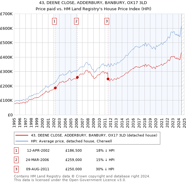 43, DEENE CLOSE, ADDERBURY, BANBURY, OX17 3LD: Price paid vs HM Land Registry's House Price Index