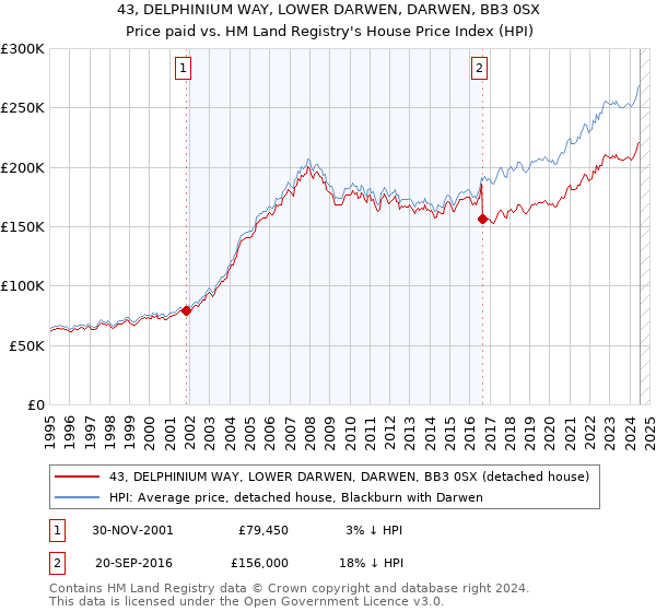 43, DELPHINIUM WAY, LOWER DARWEN, DARWEN, BB3 0SX: Price paid vs HM Land Registry's House Price Index