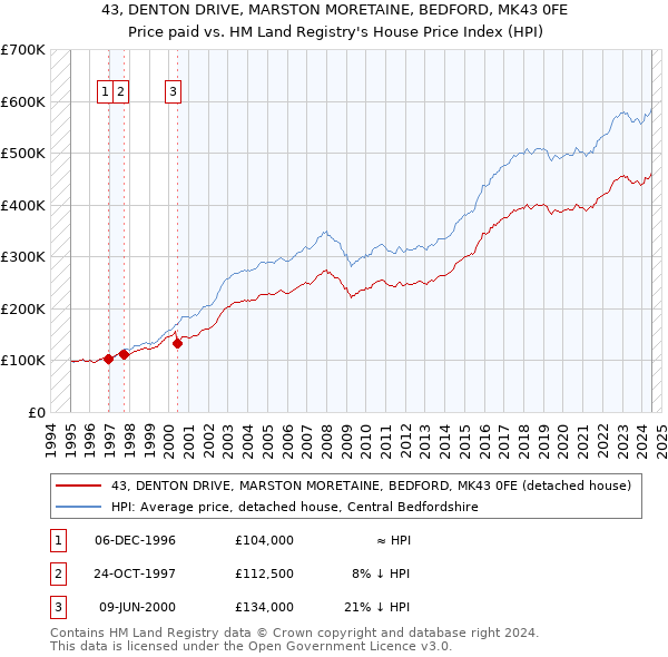 43, DENTON DRIVE, MARSTON MORETAINE, BEDFORD, MK43 0FE: Price paid vs HM Land Registry's House Price Index