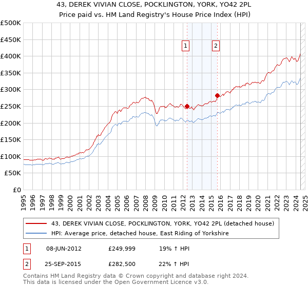 43, DEREK VIVIAN CLOSE, POCKLINGTON, YORK, YO42 2PL: Price paid vs HM Land Registry's House Price Index