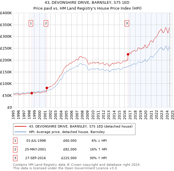 43, DEVONSHIRE DRIVE, BARNSLEY, S75 1ED: Price paid vs HM Land Registry's House Price Index