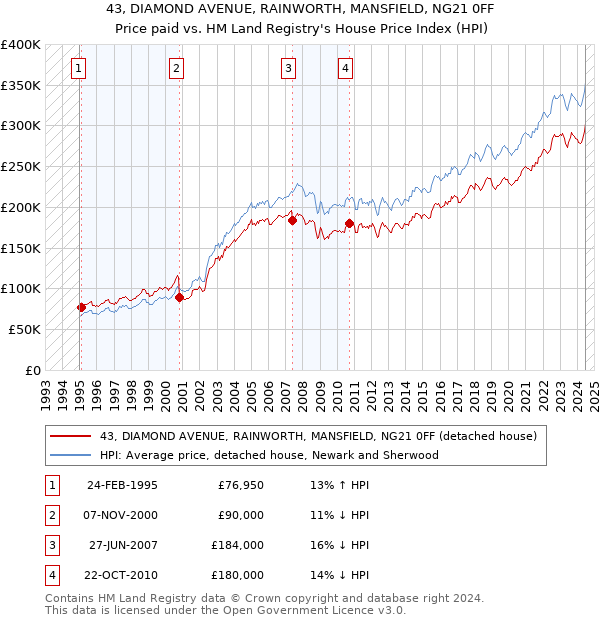 43, DIAMOND AVENUE, RAINWORTH, MANSFIELD, NG21 0FF: Price paid vs HM Land Registry's House Price Index