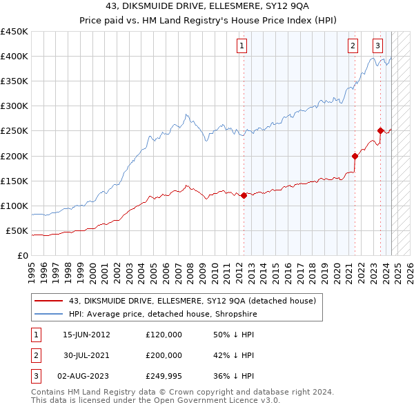 43, DIKSMUIDE DRIVE, ELLESMERE, SY12 9QA: Price paid vs HM Land Registry's House Price Index