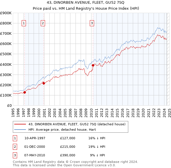 43, DINORBEN AVENUE, FLEET, GU52 7SQ: Price paid vs HM Land Registry's House Price Index