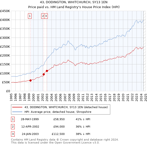 43, DODINGTON, WHITCHURCH, SY13 1EN: Price paid vs HM Land Registry's House Price Index