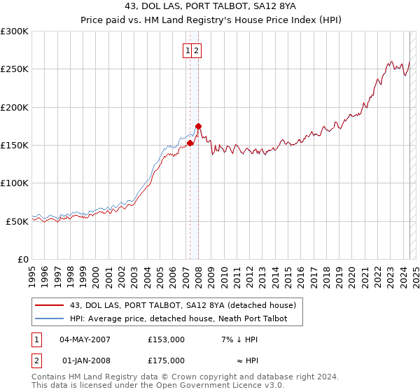 43, DOL LAS, PORT TALBOT, SA12 8YA: Price paid vs HM Land Registry's House Price Index