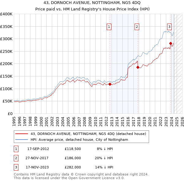 43, DORNOCH AVENUE, NOTTINGHAM, NG5 4DQ: Price paid vs HM Land Registry's House Price Index