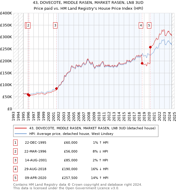 43, DOVECOTE, MIDDLE RASEN, MARKET RASEN, LN8 3UD: Price paid vs HM Land Registry's House Price Index