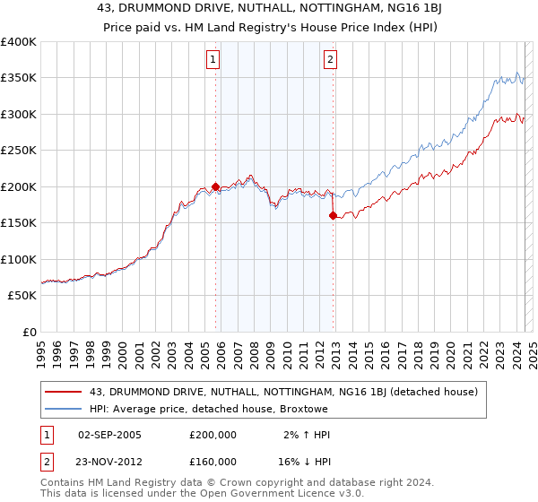 43, DRUMMOND DRIVE, NUTHALL, NOTTINGHAM, NG16 1BJ: Price paid vs HM Land Registry's House Price Index