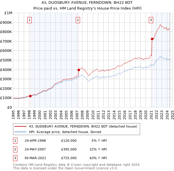 43, DUDSBURY AVENUE, FERNDOWN, BH22 8DT: Price paid vs HM Land Registry's House Price Index