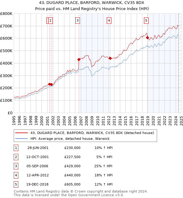 43, DUGARD PLACE, BARFORD, WARWICK, CV35 8DX: Price paid vs HM Land Registry's House Price Index