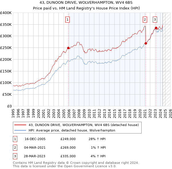 43, DUNOON DRIVE, WOLVERHAMPTON, WV4 6BS: Price paid vs HM Land Registry's House Price Index