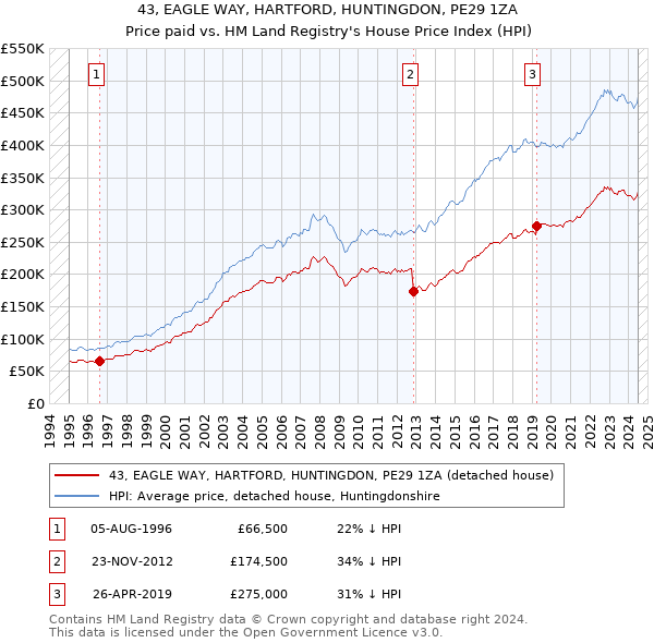 43, EAGLE WAY, HARTFORD, HUNTINGDON, PE29 1ZA: Price paid vs HM Land Registry's House Price Index