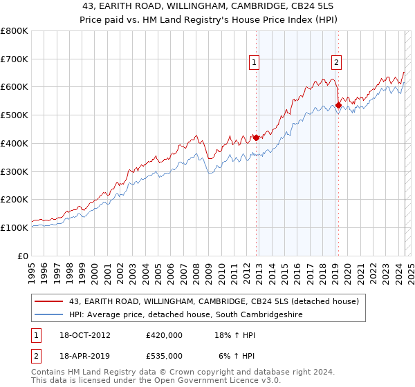 43, EARITH ROAD, WILLINGHAM, CAMBRIDGE, CB24 5LS: Price paid vs HM Land Registry's House Price Index