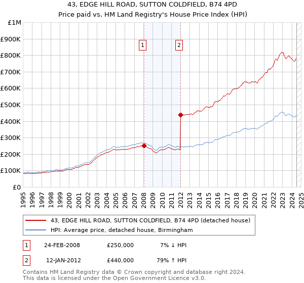 43, EDGE HILL ROAD, SUTTON COLDFIELD, B74 4PD: Price paid vs HM Land Registry's House Price Index