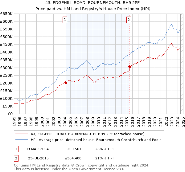 43, EDGEHILL ROAD, BOURNEMOUTH, BH9 2PE: Price paid vs HM Land Registry's House Price Index