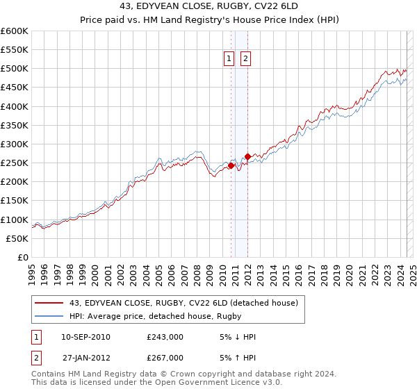 43, EDYVEAN CLOSE, RUGBY, CV22 6LD: Price paid vs HM Land Registry's House Price Index