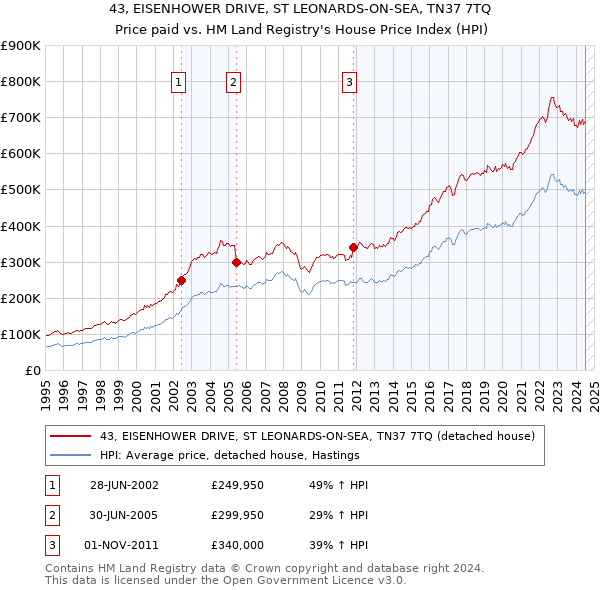 43, EISENHOWER DRIVE, ST LEONARDS-ON-SEA, TN37 7TQ: Price paid vs HM Land Registry's House Price Index