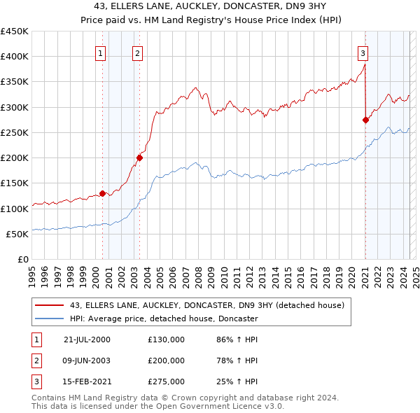 43, ELLERS LANE, AUCKLEY, DONCASTER, DN9 3HY: Price paid vs HM Land Registry's House Price Index