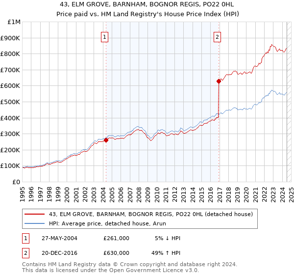 43, ELM GROVE, BARNHAM, BOGNOR REGIS, PO22 0HL: Price paid vs HM Land Registry's House Price Index