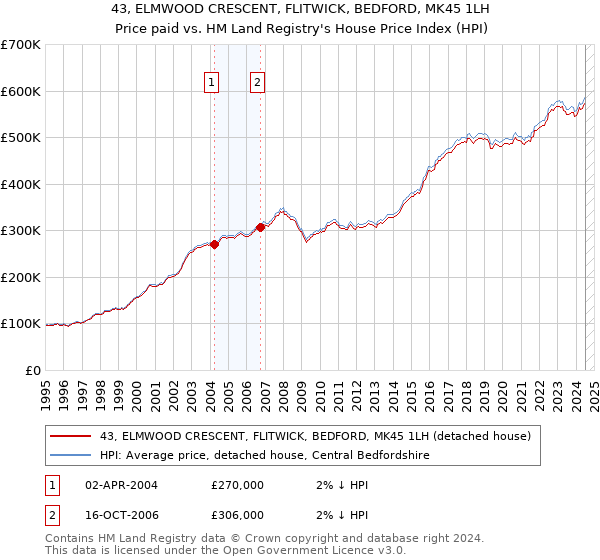 43, ELMWOOD CRESCENT, FLITWICK, BEDFORD, MK45 1LH: Price paid vs HM Land Registry's House Price Index