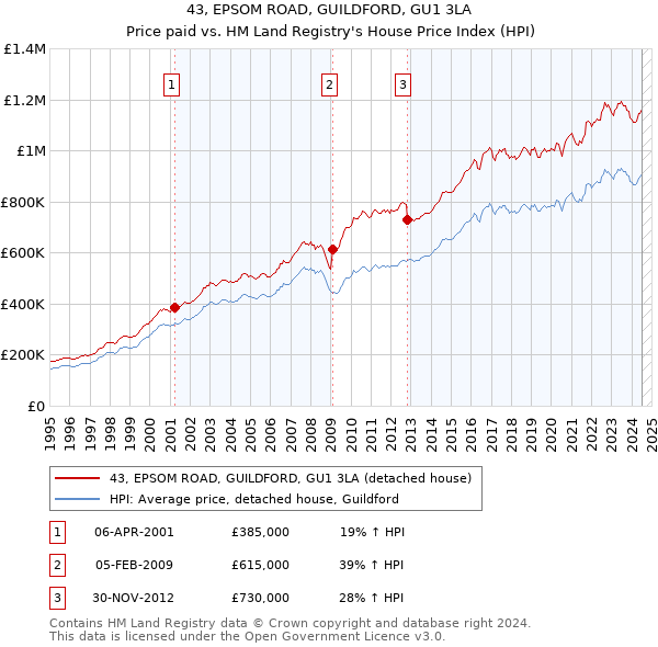 43, EPSOM ROAD, GUILDFORD, GU1 3LA: Price paid vs HM Land Registry's House Price Index