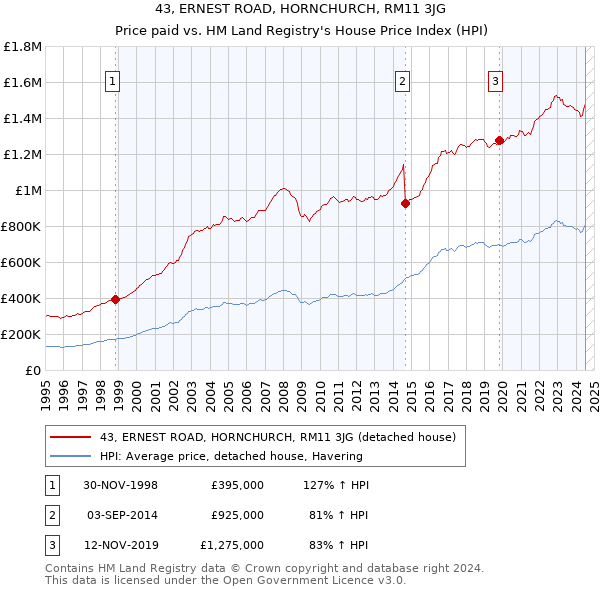 43, ERNEST ROAD, HORNCHURCH, RM11 3JG: Price paid vs HM Land Registry's House Price Index