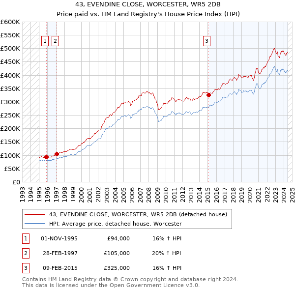 43, EVENDINE CLOSE, WORCESTER, WR5 2DB: Price paid vs HM Land Registry's House Price Index