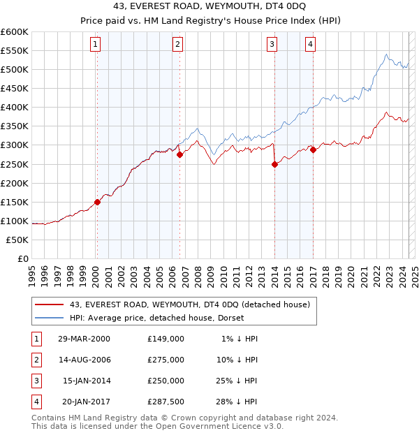 43, EVEREST ROAD, WEYMOUTH, DT4 0DQ: Price paid vs HM Land Registry's House Price Index