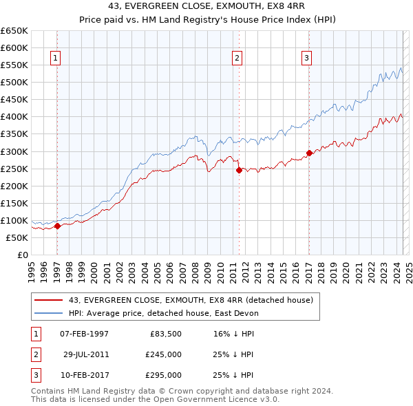 43, EVERGREEN CLOSE, EXMOUTH, EX8 4RR: Price paid vs HM Land Registry's House Price Index