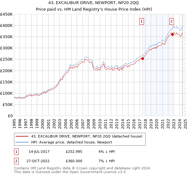 43, EXCALIBUR DRIVE, NEWPORT, NP20 2QQ: Price paid vs HM Land Registry's House Price Index