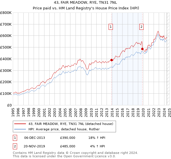 43, FAIR MEADOW, RYE, TN31 7NL: Price paid vs HM Land Registry's House Price Index