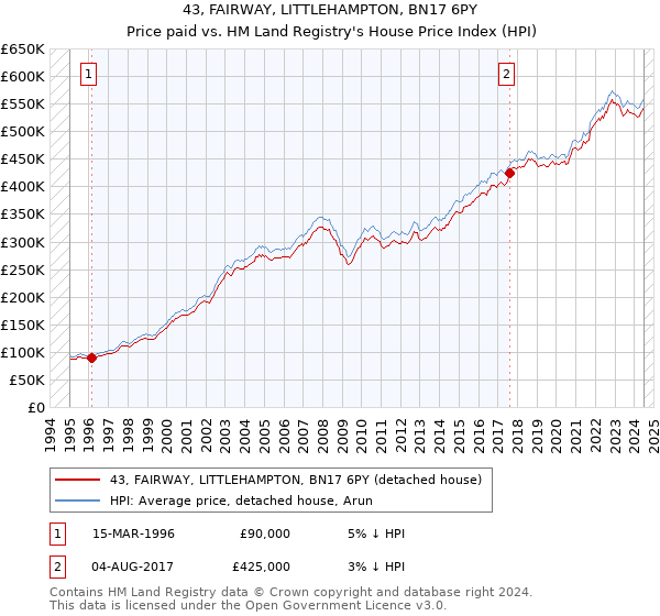 43, FAIRWAY, LITTLEHAMPTON, BN17 6PY: Price paid vs HM Land Registry's House Price Index