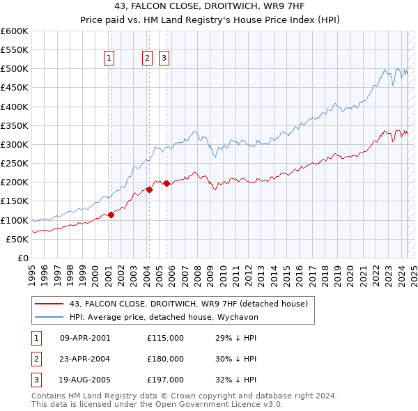 43, FALCON CLOSE, DROITWICH, WR9 7HF: Price paid vs HM Land Registry's House Price Index