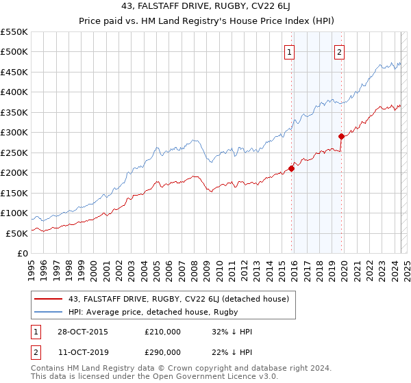 43, FALSTAFF DRIVE, RUGBY, CV22 6LJ: Price paid vs HM Land Registry's House Price Index