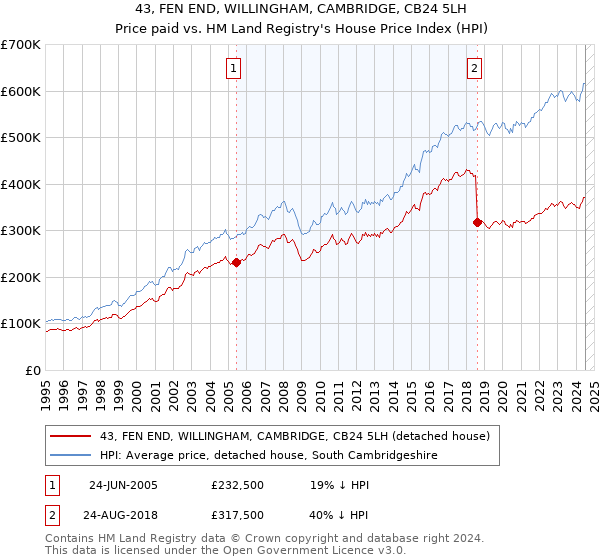 43, FEN END, WILLINGHAM, CAMBRIDGE, CB24 5LH: Price paid vs HM Land Registry's House Price Index