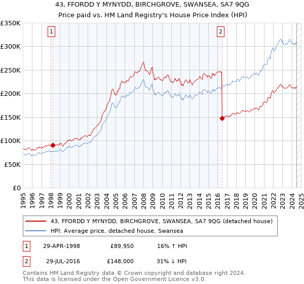 43, FFORDD Y MYNYDD, BIRCHGROVE, SWANSEA, SA7 9QG: Price paid vs HM Land Registry's House Price Index