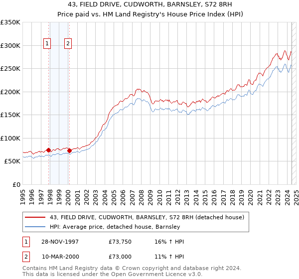 43, FIELD DRIVE, CUDWORTH, BARNSLEY, S72 8RH: Price paid vs HM Land Registry's House Price Index