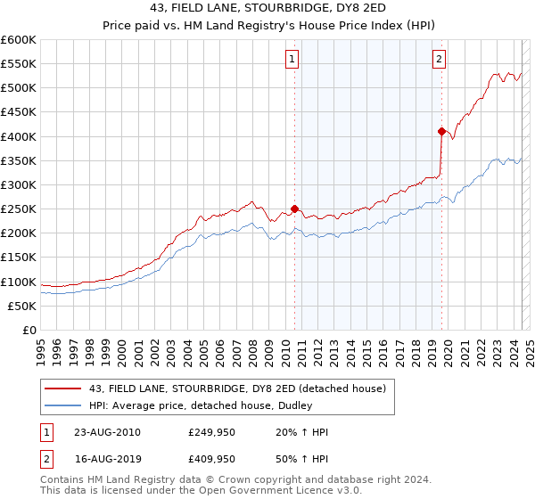 43, FIELD LANE, STOURBRIDGE, DY8 2ED: Price paid vs HM Land Registry's House Price Index