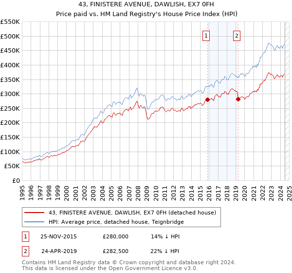 43, FINISTERE AVENUE, DAWLISH, EX7 0FH: Price paid vs HM Land Registry's House Price Index