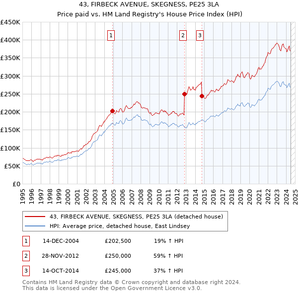 43, FIRBECK AVENUE, SKEGNESS, PE25 3LA: Price paid vs HM Land Registry's House Price Index