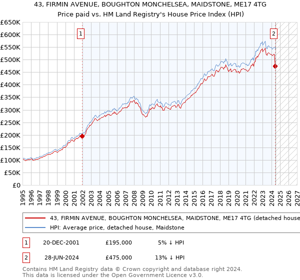 43, FIRMIN AVENUE, BOUGHTON MONCHELSEA, MAIDSTONE, ME17 4TG: Price paid vs HM Land Registry's House Price Index