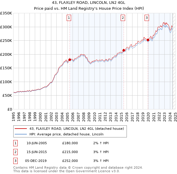 43, FLAXLEY ROAD, LINCOLN, LN2 4GL: Price paid vs HM Land Registry's House Price Index