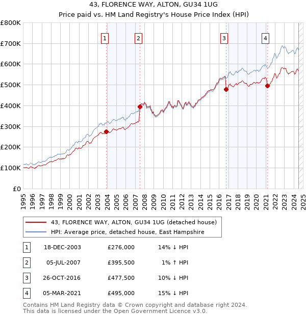 43, FLORENCE WAY, ALTON, GU34 1UG: Price paid vs HM Land Registry's House Price Index