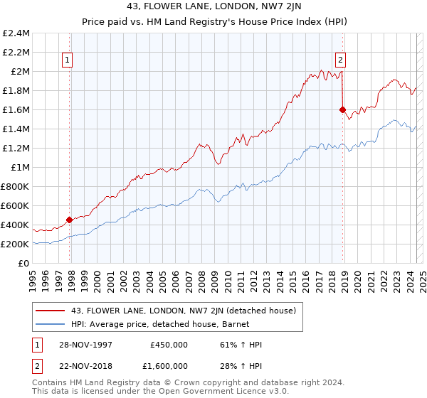 43, FLOWER LANE, LONDON, NW7 2JN: Price paid vs HM Land Registry's House Price Index