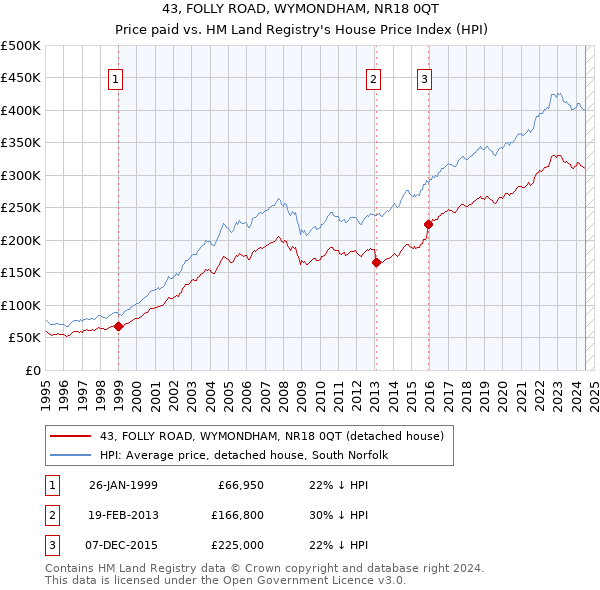 43, FOLLY ROAD, WYMONDHAM, NR18 0QT: Price paid vs HM Land Registry's House Price Index