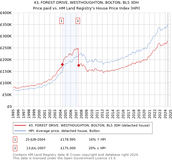 43, FOREST DRIVE, WESTHOUGHTON, BOLTON, BL5 3DH: Price paid vs HM Land Registry's House Price Index