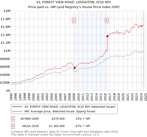 43, FOREST VIEW ROAD, LOUGHTON, IG10 4DY: Price paid vs HM Land Registry's House Price Index