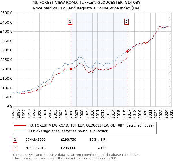 43, FOREST VIEW ROAD, TUFFLEY, GLOUCESTER, GL4 0BY: Price paid vs HM Land Registry's House Price Index