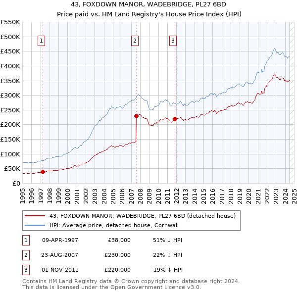 43, FOXDOWN MANOR, WADEBRIDGE, PL27 6BD: Price paid vs HM Land Registry's House Price Index